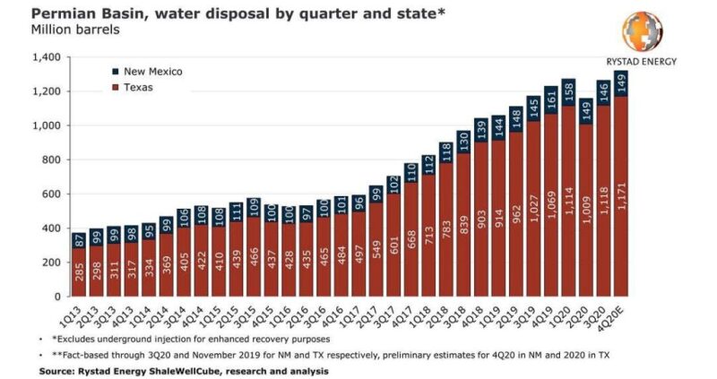 Figure of water disposal by quarter and state in the Permian Basin