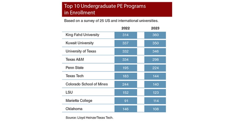 Top 10 Undergraduate PE Programs in Enrollment