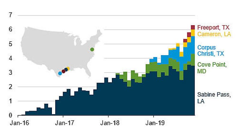 ogf-2019-12-eia-lng-export-records-fig1.jpg