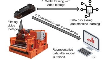 Procedure of collecting footage, training the model, and using the trained model.