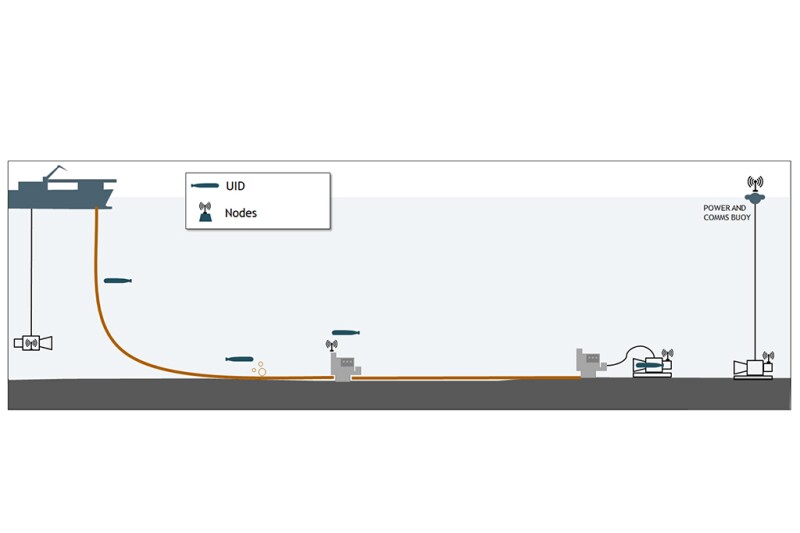 Example of UIDs use for Oil and Gas Projects, operations monitoring