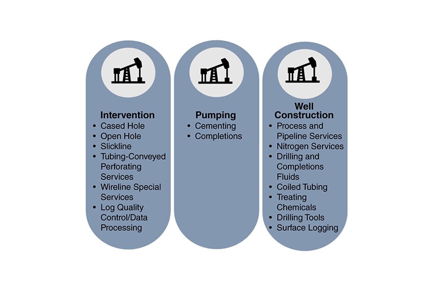 Fig. 1—Scope of services of subject company.