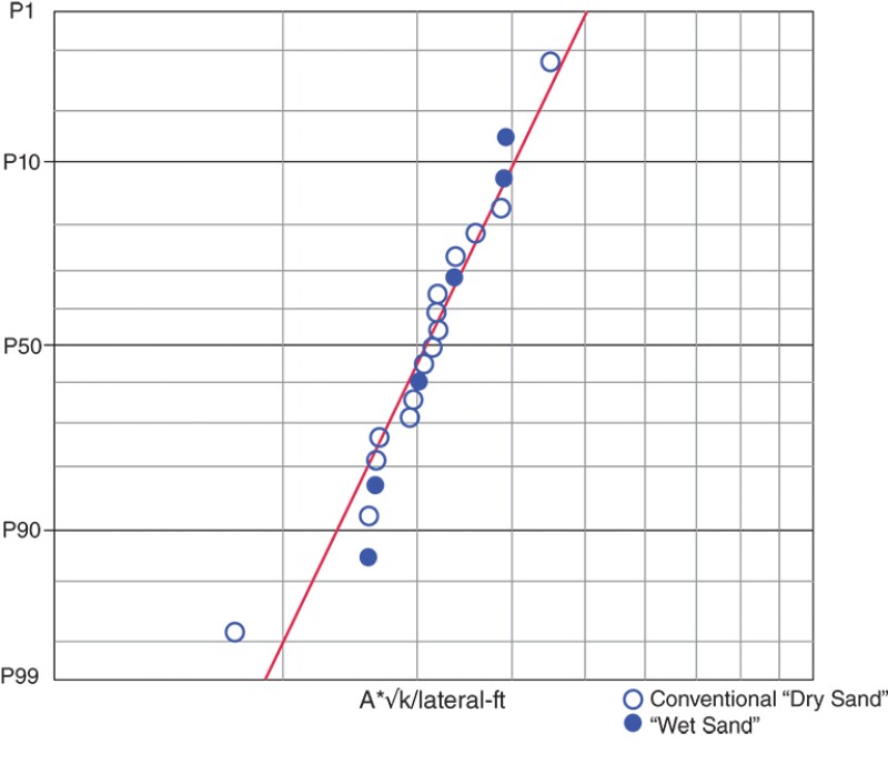 Conventional dry sand and wet sand comparison graph.