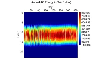 Daily generation of energy from the photovoltaic system.