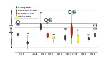 Gun barrel view of the Zgabay Pad showing the ranges of depths covered within the completed interval.
