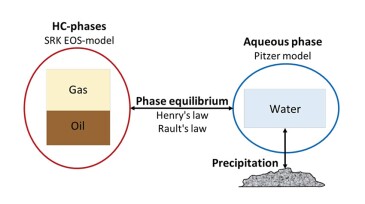 Fig. 1—Phase-equilibrium model.