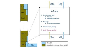 Schematic overview of some key concepts of a numerical well control hydraulics model