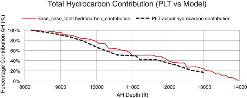 Total hydrocarbon contribution comparison between production logging results and dynamic model prediction.