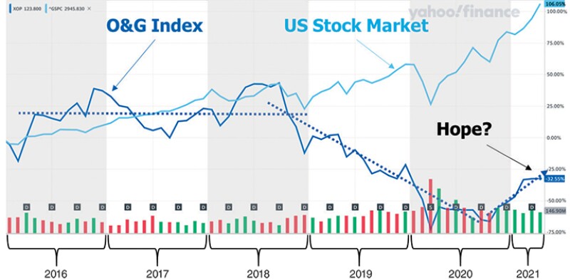 Oil and gas equity performance.