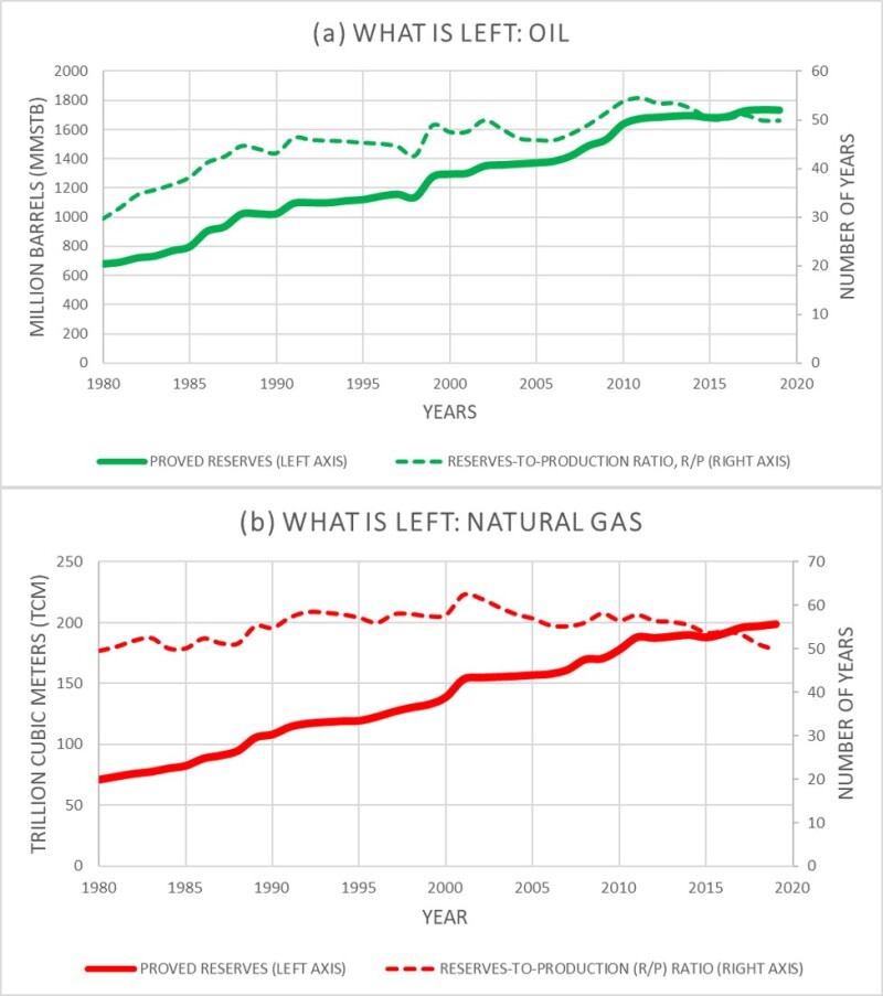The world’s total oil and natural gas proved reserves variation from 1980 to 2019, along with the variation of the R/P ratios for the same period.