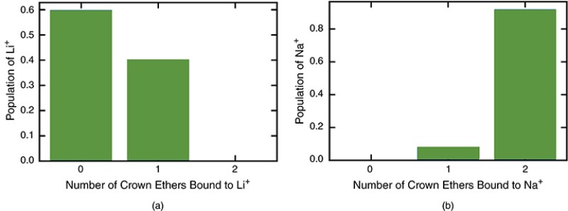 Crown ethers in solutions and sodium chart