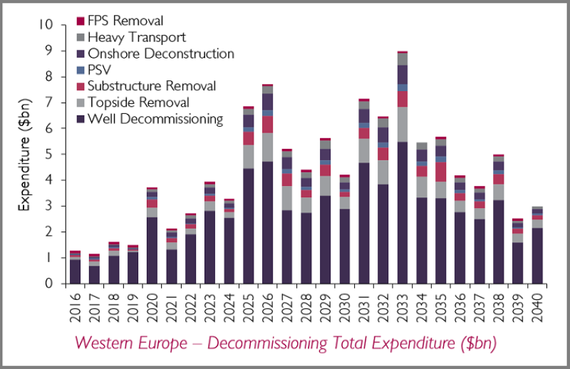 western-europe-decommissioning-total-expenditure-bn.png