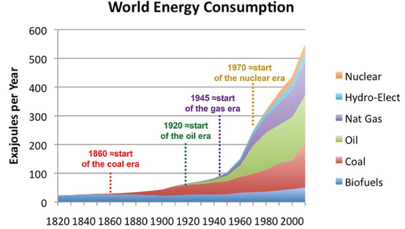 Evolution of world energy consumption over the past 200 years. Source: Vaclav Smil (2017).