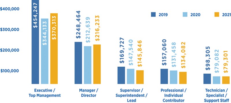 Average total compensation (in USD) by job level since 2019.