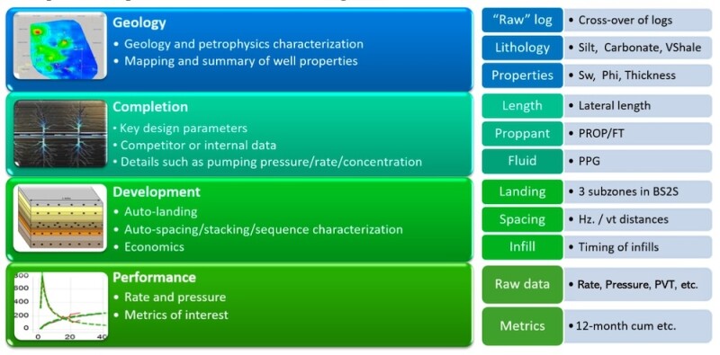 Fig. 1—Major categories and examples of data used in the workflow.