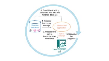 Fig. 1—Schematic of calculation progress into the data historian.