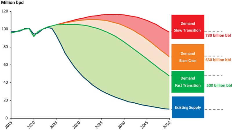Total liquids that must be delivered to the market from 2024 to 2050 under the three demand scenarios.