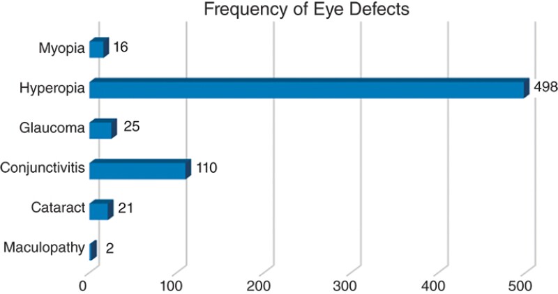 Occurrence of eye/vision defects