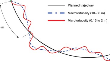Micro- and macrotortuosity between survey stations.
