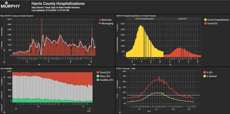 Dashboard for Murphy Oil's Site Tracker