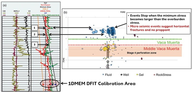 (a) Litho-based 1DMEM (Vaca Muerta Shale); (b) Microseismic (upper Vaca Muerta Shale).