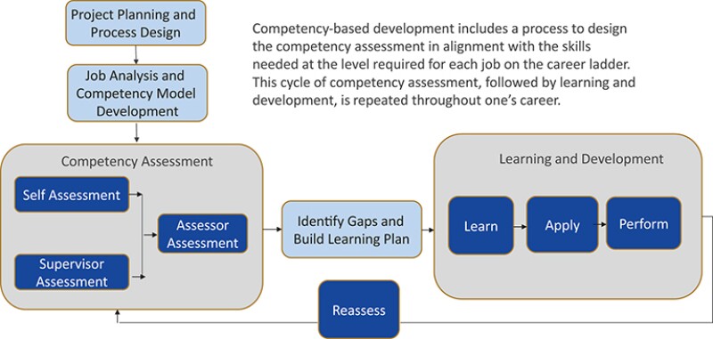 Learning and development design process.