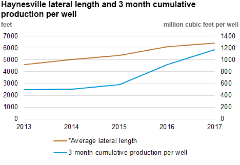 jpt-2018-8-eia-haynesville-per-well-production.png