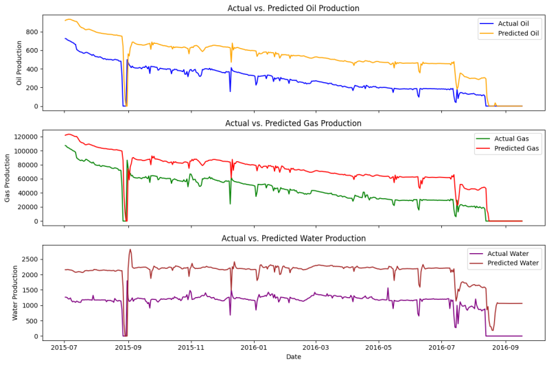 Figure 6 LSTM Model Performance.png