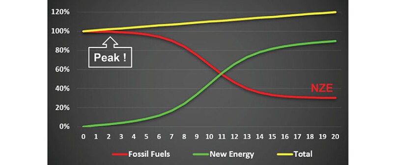 Logistic diffusion curves applied to energy transition. Source: P.F. Verhulst (1840).