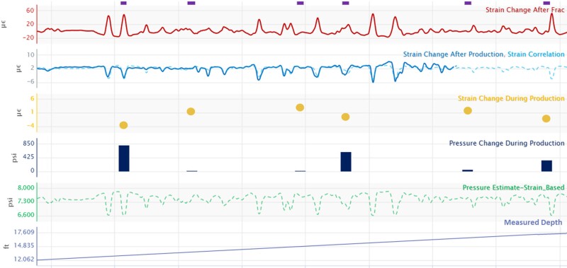 The working data for the project, including refrac strain and first production strain.