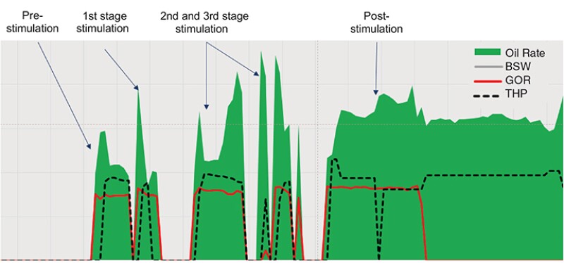 Performance data before and after stimulation of field case D.