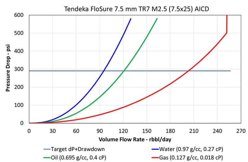 AICD performance prediction for single-phase oil at 0.4 cP, water and gas. rbbl is the volume rate. The oil formation volume factor is expressed in units of reservoir volume over standard volume.