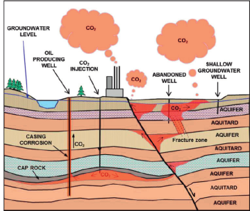 Schematic-figure-showing-potential-leakage-pathways-from-a-geological-CO-2-storage-site.png