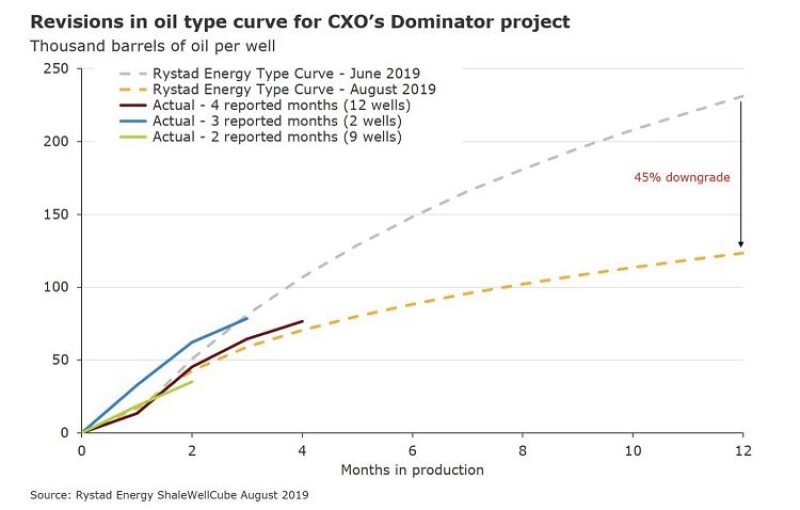 jpt-2019-8-earnings-season-concho-rystad-chart.jpeg