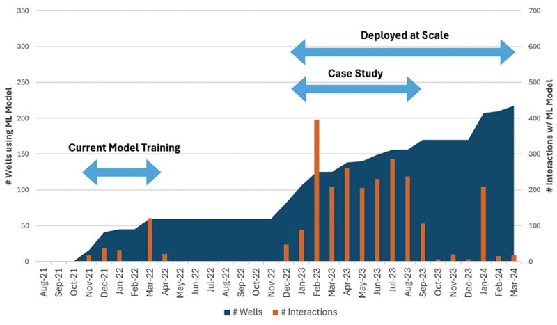 Machine learning inference model implementation timeline. Source: SPE 219528.