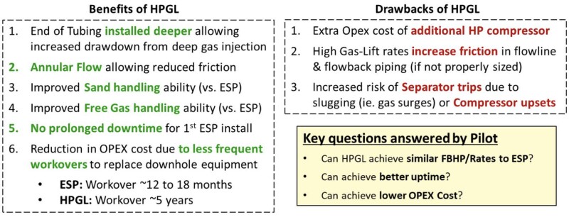 Pre-pilot assumptions on the benefits and drawbacks of using HPGL. Source: SPE 219552.