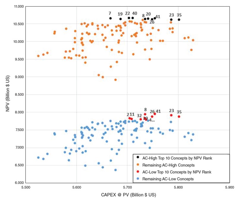 The dots rank 120 ideas based on a high- production and a low-production scenario.