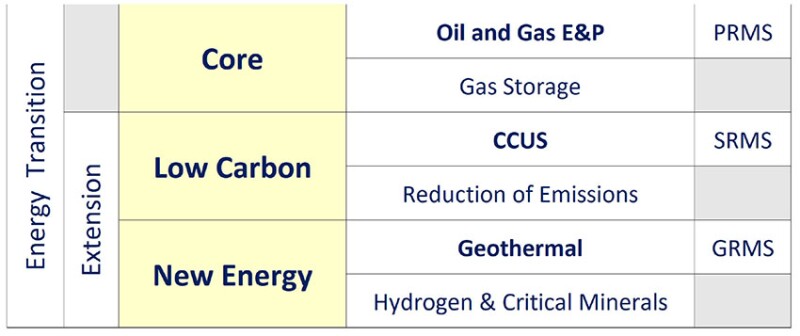 Fig. 1—Classifications of SPE activity.