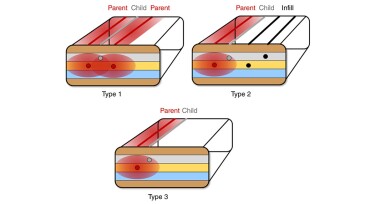 Classification of child-well types in relation to parent wells. Type 1: Child well completed in between two parent wells. Type 2: Child well completed adjacent to a parent well along with concurrently completed infill wells. Type 3: Child well completed adjacent to a single parent well.