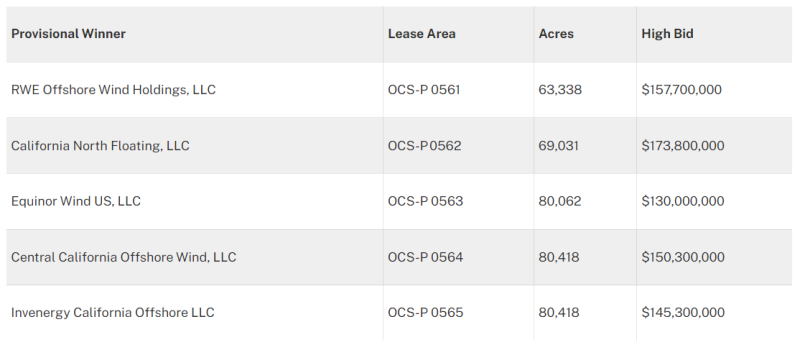 US_Pacific_windlease_winners.PNG