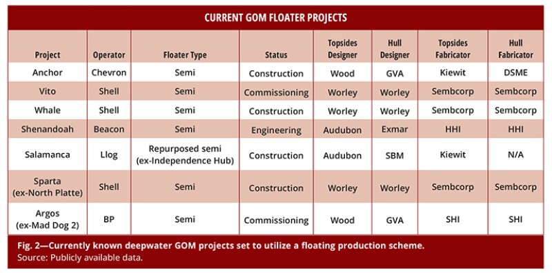 Current GOM Floater Projects table