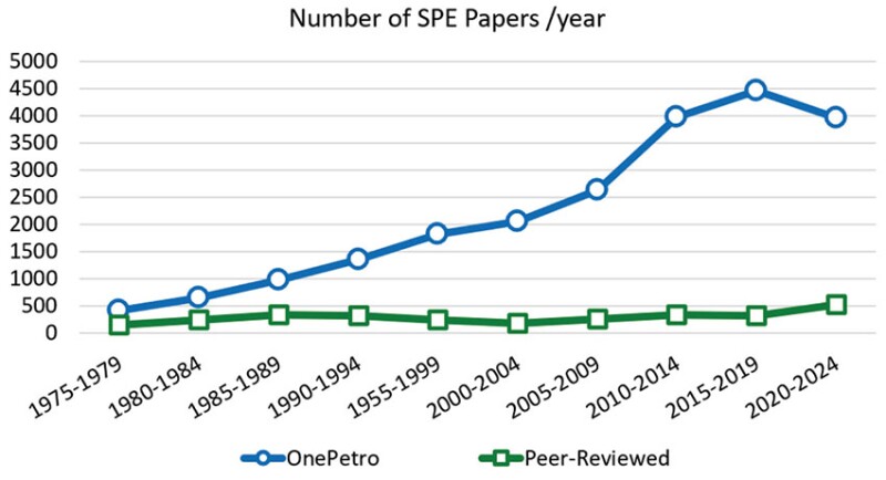Fig. 5a—Evolution of the yearly number of OnePetro and peer-reviewed papers.