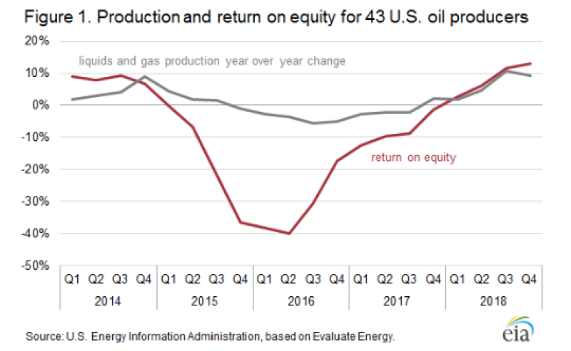 ogf-2019-04-return-on-equity-us-shale-oil-companies-fig1.png