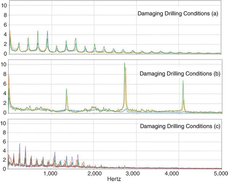 Arrhythmic drilling signatures. High probability of downhole failure.