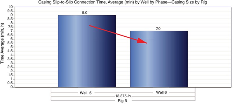 13.375-in. casing running performance on a sectional basis throughout a drilling campaign.