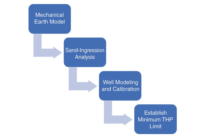 Fig. 1—Flowchart for sand-influx-mitigation workflow showing step-by-step analysis to arrive at the minimum THP limit to avoid sanding in wells.