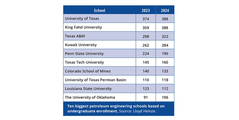 Ten biggest petroleum engineering schools based on undergraduate enrollment.
