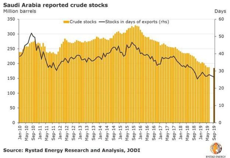 jpt-2019-rystad-saudi-crude-stocks.jpg