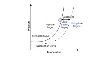 Hydrate formation and dissociation curves schematic with required subcooling for hydrate formation