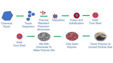 Steps showing synthesis of bead-frac tracers through microencapsulation, cryogenesis, and meshing.